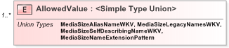XSD Diagram of AllowedValue