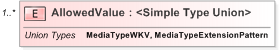 XSD Diagram of AllowedValue