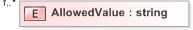 XSD Diagram of AllowedValue