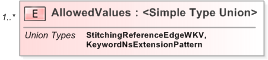 XSD Diagram of AllowedValues
