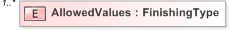 XSD Diagram of AllowedValues