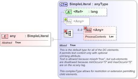 XSD Diagram of any