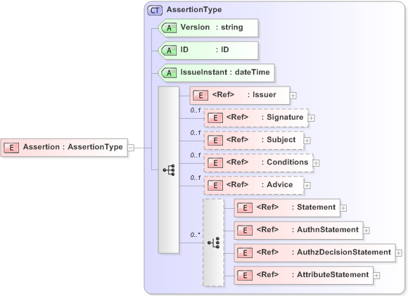 XSD Diagram of Assertion