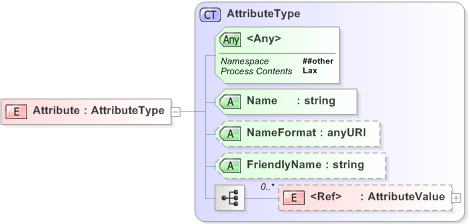 XSD Diagram of Attribute