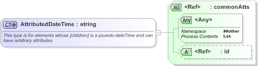 XSD Diagram of AttributedDateTime