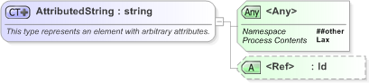 XSD Diagram of AttributedString