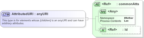 XSD Diagram of AttributedURI