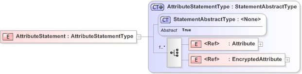 XSD Diagram of AttributeStatement