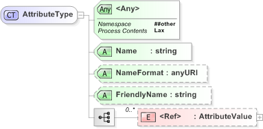 XSD Diagram of AttributeType