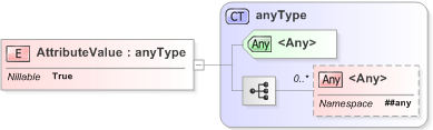 XSD Diagram of AttributeValue