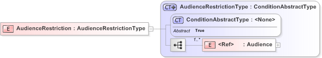 XSD Diagram of AudienceRestriction