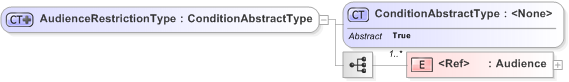 XSD Diagram of AudienceRestrictionType