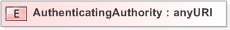 XSD Diagram of AuthenticatingAuthority