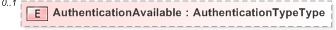 XSD Diagram of AuthenticationAvailable