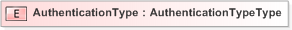 XSD Diagram of AuthenticationType