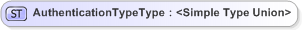 XSD Diagram of AuthenticationTypeType