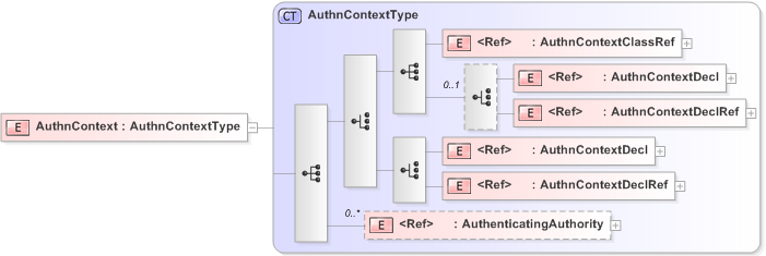 XSD Diagram of AuthnContext