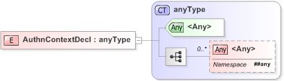 XSD Diagram of AuthnContextDecl