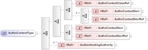 XSD Diagram of AuthnContextType