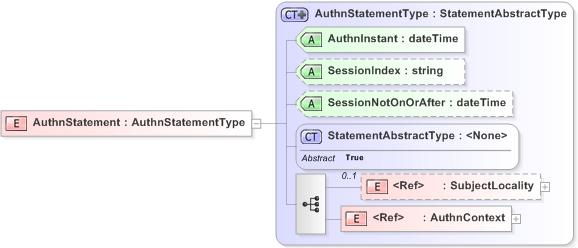 XSD Diagram of AuthnStatement