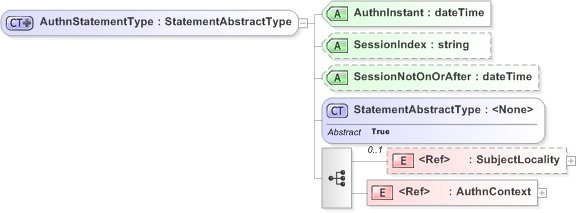 XSD Diagram of AuthnStatementType