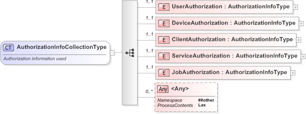 XSD Diagram of AuthorizationInfoCollectionType