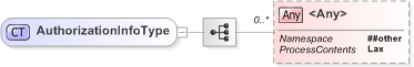 XSD Diagram of AuthorizationInfoType