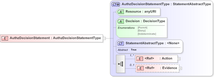 XSD Diagram of AuthzDecisionStatement