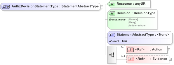 XSD Diagram of AuthzDecisionStatementType