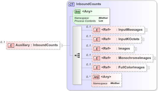 XSD Diagram of Auxiliary
