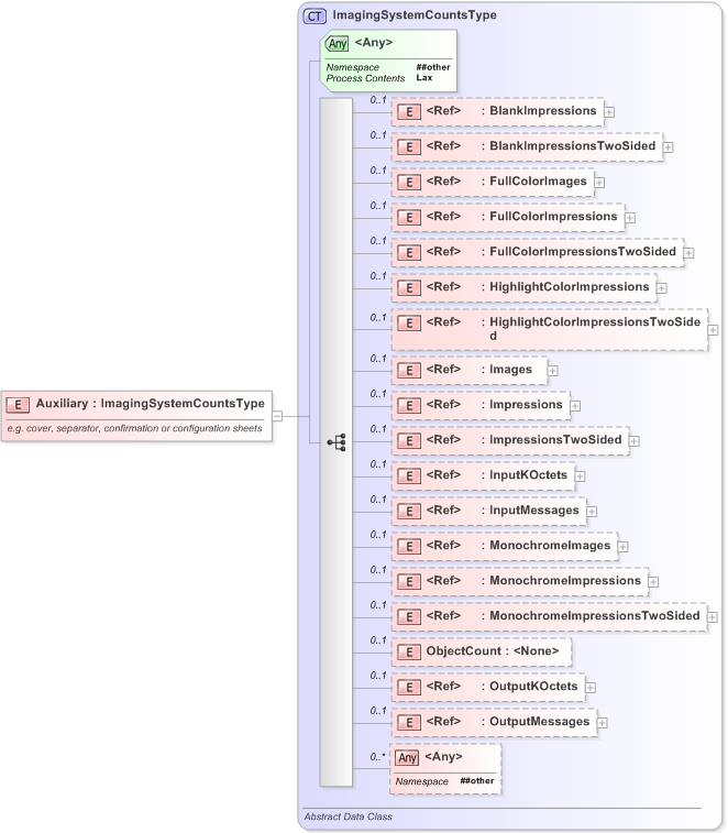 XSD Diagram of Auxiliary