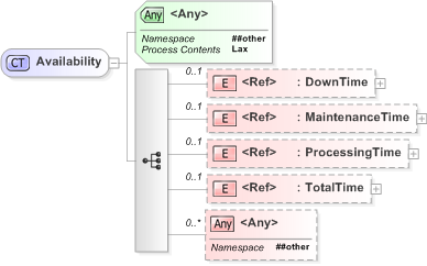 XSD Diagram of Availability