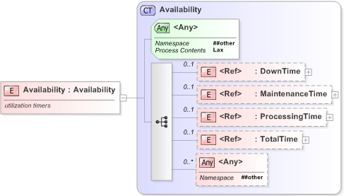 XSD Diagram of Availability