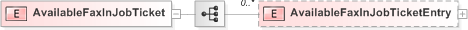 XSD Diagram of AvailableFaxInJobTicket