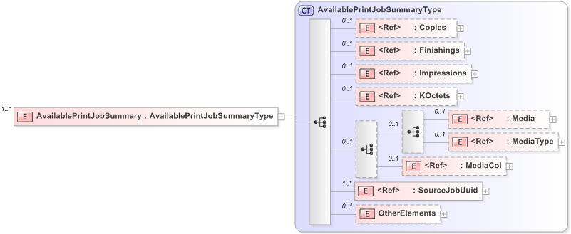 XSD Diagram of AvailablePrintJobSummary