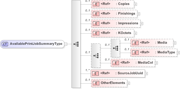 XSD Diagram of AvailablePrintJobSummaryType