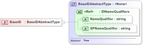 XSD Diagram of BaseID