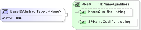 XSD Diagram of BaseIDAbstractType