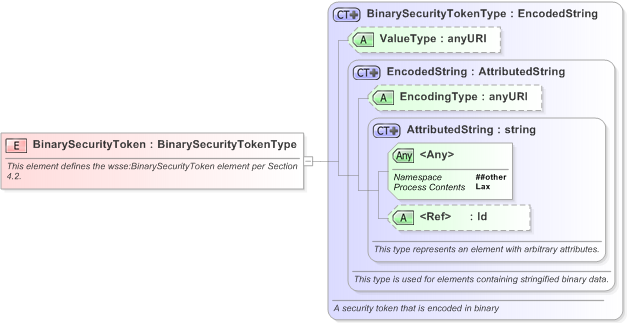 XSD Diagram of BinarySecurityToken