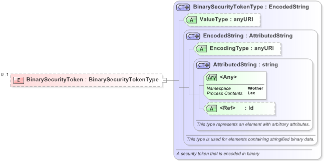 XSD Diagram of BinarySecurityToken