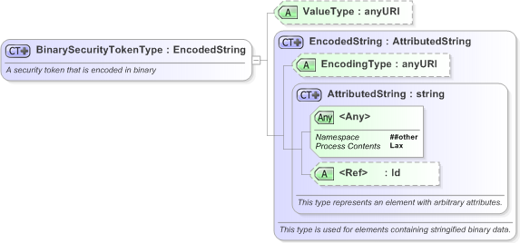 XSD Diagram of BinarySecurityTokenType