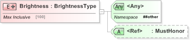 XSD Diagram of Brightness