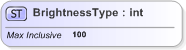 XSD Diagram of BrightnessType