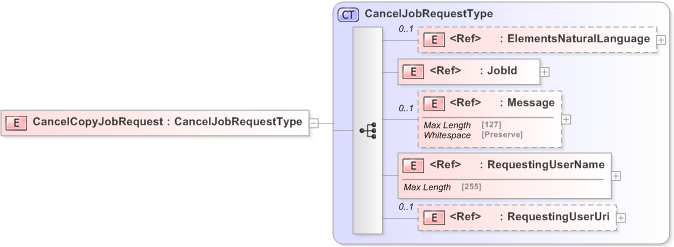 XSD Diagram of CancelCopyJobRequest