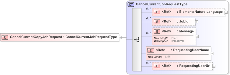 XSD Diagram of CancelCurrentCopyJobRequest