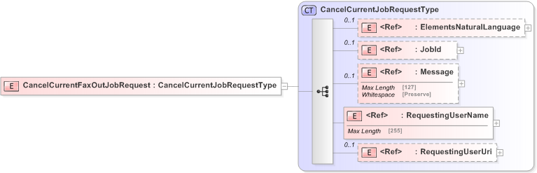 XSD Diagram of CancelCurrentFaxOutJobRequest