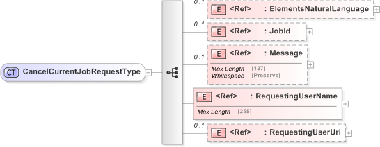 XSD Diagram of CancelCurrentJobRequestType