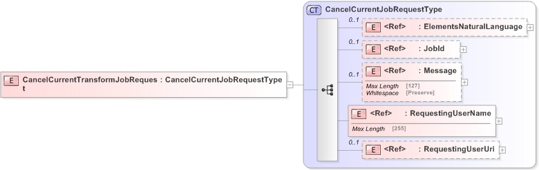 XSD Diagram of CancelCurrentTransformJobRequest