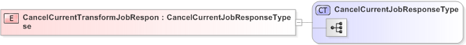 XSD Diagram of CancelCurrentTransformJobResponse