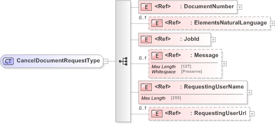 XSD Diagram of CancelDocumentRequestType